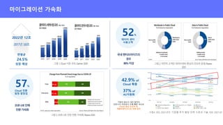 52%
57%
42.9% of
Cloud 확충
기업의 80%가 내년 말까지
코로나19 이전보다 두배 빠른 속도로
Cloud 중심 인프라 및
애플리케이션으로 전환 준비
 