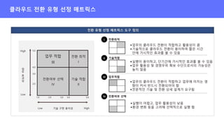 업무 적합
III
전환 최적
I
전환여부 선택
IV
기술 적합
II
High
Low
High
Low
기술 구현 용이성
업
무
효
과
성
전환여부 선택
▪실행이 어렵고, 업무 활용성이 낮음
▪환경 변화 등을 고려해 선택적으로 실행 함
▪업무의 클라우드 전환이 적합하고 활용성이 큼
▪기술적으로 클라우드 전환이 용이하여 짧은 시간
안에 가시적인 효과를 볼 수 있음
기술적합
업무적합
전환최적
III
IV
I
II
▪실행이 용이하고, 단기간에 가시적인 효과를 볼 수 있음
▪업무 활용성 및 경쟁우위 확보 수단으로서의 가능성은
높지 않음
▪업무의 클라우드 전환이 적합하고 업무에 미치는 영
향이 커서 반드시 전환되어야 함
▪전문적인 기술 및 전환 상세 설계가 요구됨
1.0 2.0 3.0 5.0 5.0
2.0
3.0
4.0
5.0
 
