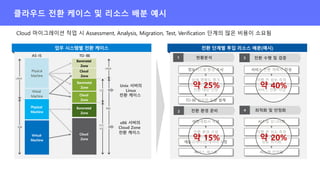 AS-IS TO-BE
UNIX
X86
UNIX
X86
U2L
P2C
V2C
전환 환경 준비
2
Unix 서버의
Linux
전환 케이스
x86 서버의
Cloud Zone
전환 케이스
최적화 및 안정화
4
전환 수행 및 검증
3
정보시스템 환경 조사
상세 영향도 평가
전환 대상 선정
TO-BE 인프라 용량 설계
서비스 전환 계획서 작성
이행 전 성능 측정
서비스 전환 작업
이행계획서 작성
전환 환경 구성
애플리케이션/데이터 포팅
서비스 테스트
시스템 모니터링
이행 후 성능 측정
성능 최적화
시스템 안정화
Virtual
Machine
Physical
Machine
현황분석
1
Cloud 마이그레이션 작업 시 Assessment, Analysis, Migration, Test, Verification 단계의 많은 비용이 소요됨
 