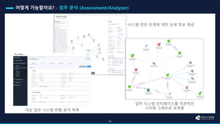 43
43
업무 시스템 인터페이스를 직관적인
시각화 그래프로 보여줌
시스템 연관 관계에 대한 상세 정보 제공
대상 업무 시스템 현황 분석 목록
 