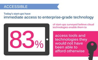 ACCESSIBLE
Today’s start-ups have
immediate access to enterprise-grade technology
of start-ups surveyed believe cloud
technologies enable them to
access tools and
technologies they
would not have
been able to
afford otherwise
83%
 