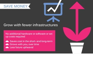 SAVE MONEY
Grow with fewer infrastructures
No additional hardware or software or set
up costs required
Saves cost in the short- and long-term
Grows with you, over time
Less future upheaval
 