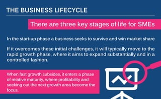 In the start-up phase a business seeks to survive and win market share
If it overcomes these initial challenges, it will typically move to the
rapid growth phase, where it aims to expand substantially and in a
controlled fashion.
When fast growth subsides, it enters a phase
of relative maturity, where profitability and
seeking out the next growth area become the
focus.
THE BUSINESS LIFECYCLE
There are three key stages of life for SMEs
 