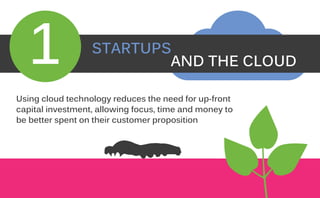 Using cloud technology reduces the need for up-front
capital investment, allowing focus, time and money to
be better spent on their customer proposition
STARTUPS
AND THE CLOUD1
 