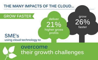THE MANY IMPACTS OF THE CLOUD…
GROW FASTER
SME’s
using cloud technology to
grow
26%
faster
deliver
21%
higher gross
profits
overcome
their growth challenges
 