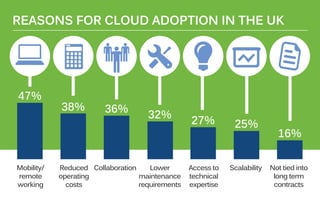 47%
38% 36%
32%
27% 25%
16%
Mobility/
remote
working
Reduced
operating
costs
Collaboration Lower
maintenance
requirements
Access to
technical
expertise
Scalability Not tied into
long term
contracts
REASONS FOR CLOUD ADOPTION IN THE UK
 