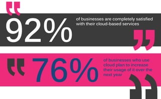 92%
of businesses are completely satisfied
with their cloud-based services
76%
of businesses who use
cloud plan to increase
their usage of it over the
next year
 
