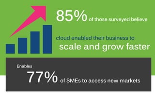 85%of those surveyed believe
scale and grow faster
cloud enabled their business to
Enables
77%of SMEs to access new markets
 
