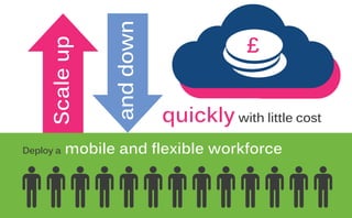 quickly with little cost
Scaleup
anddown
Deploy a mobile and flexible workforce
£
 