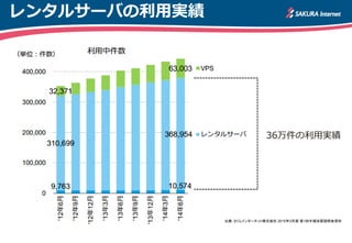小規模事業者の利用推定
出典： 総務省 平成25年通信利用動向調査・クラウドサービスの利用内訳
経済産業省 中小企業・小規模事業者の数（2012年2月時点）
市場分析： さくらインターネット研究所 2014年08月作成
従業員数： 5～20名以下
従来からあるレンタルサーバ・Webサービスが利用される
多くはIaaS(Infrastructure as a Service)の利用まで至らない
「小規模事業者 334万」
ファイル保管・データ共有、
電子メール、
サーバー利用、
スケジュール共有、
社内情報共有・ポータル
(単位: 事業者数)
 