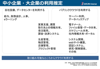 中小企業・大企業の利用推定
「中小企業 51万 / 大企業 1万」
サーバー利用、
データバックアップ
システム開発、webサイト構築、
認証システム、研究・開発関係、
その他
給与、財務会計、人事、
eラーニング
営業支援、購買
取引先との情報共有、
受注販売、
課金・決済システム
電子メール、
ファイル保管・データ共有、
スケジュール共有、
社内情報共有・ポータル
生産管理、物流管理、
店舗管理、プロジェクト管理
出典： 総務省 平成25年通信利用動向調査・クラウドサービスの利用内訳
経済産業省 中小企業・小規模事業者の数（2012年2月時点）
市場分析： さくらインターネット研究所 2014年08月作成
セキュリティポリシー等により外部設備を利用できない
NOYES
･自社設備、データセンターを利用する パブリッククラウドを利用する
(単位: 事業者数)
 