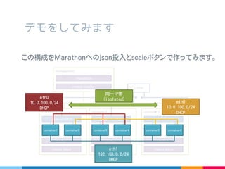 デモをしてみます
この構成を Marathon への json 投入と scale ボタンで作って
みます。
eth0
10.0.100.0/2
4 DHCP
eth0
10.0.100.0/2
4 DHCP
eth1
192.168.0.0/
24
DHCP
同一 IP 帯
(isolated)
 