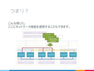 つまり？
こんな感じに。
ここにネットワーク機能を適用することもできます。
DNS
DHCP
Security
Group
 
