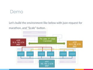 Demo
Let's build the environment like below with json request for
marathon, and “Scale” button.
eth0
10.0.100.0/24
DHCP
eth0
10.0.100.0/24
DHCP
eth1
192.168.0.0/24
DHCP
The same IP range
(isolated)
 