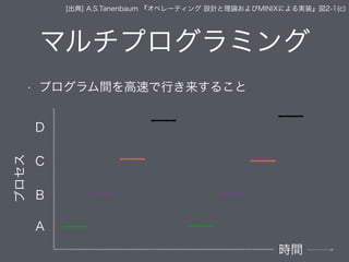マルチプログラミング
• プログラム間を高速で行き来すること
A
B
C
D
プロセス
時間
[出典] A.S.Tanenbaum 『オペレーティング 設計と理論およびMINIXによる実装』図2-1(c)
 