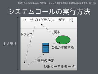 システムコールの実行方法
主メモリ
ユーザプログラム(ユーザモード)
OS(カーネルモード)
トラップ
番号の決定
OSが作業する
戻る
[出典] A.S.Tanenbaum 『オペレーティング 設計と理論およびMINIXによる実装』図1-16
 