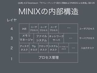 MINIXの内部構造
プロセス管理
[出典] A.S.Tanenbaum 『オペレーティング 設計と理論およびMINIXによる実装』図2-26
ディスク
タスク
Tty
タスク
クロック
タスク
システム
タスク
イーサネット
タスク …
…
…
メモリ
マネージャ
ファイル
システム
ネットワーク
サーバ
init
ユーザ
プロセス
ユーザ
プロセス
ユーザ
プロセス
レイヤ
4
3
2
1
ユーザプロセス
サーバプロセス
入出力タスク
 