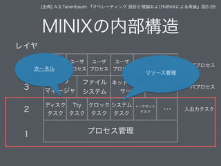MINIXの内部構造
プロセス管理
[出典] A.S.Tanenbaum 『オペレーティング 設計と理論およびMINIXによる実装』図2-26
ディスク
タスク
Tty
タスク
クロック
タスク
システム
タスク
イーサネット
タスク …
…
…
メモリ
マネージャ
ファイル
システム
ネットワーク
サーバ
init
ユーザ
プロセス
ユーザ
プロセス
ユーザ
プロセス
レイヤ
4
3
2
1
ユーザプロセス
サーバプロセス
入出力タスク
リソース管理
カーネル
 