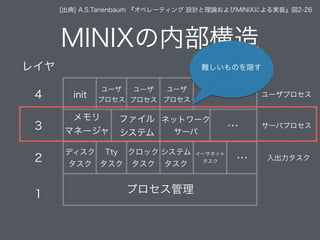 MINIXの内部構造
プロセス管理
[出典] A.S.Tanenbaum 『オペレーティング 設計と理論およびMINIXによる実装』図2-26
ディスク
タスク
Tty
タスク
クロック
タスク
システム
タスク
イーサネット
タスク …
…
…
メモリ
マネージャ
ファイル
システム
ネットワーク
サーバ
init
ユーザ
プロセス
ユーザ
プロセス
ユーザ
プロセス
レイヤ
4
3
2
1
ユーザプロセス
サーバプロセス
入出力タスク
難しいものを隠す
 