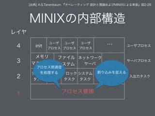 MINIXの内部構造
プロセス管理
[出典] A.S.Tanenbaum 『オペレーティング 設計と理論およびMINIXによる実装』図2-26
ディスク
タスク
Tty
タスク
クロック
タスク
システム
タスク
イーサネット
タスク …
…
…
メモリ
マネージャ
ファイル
システム
ネットワーク
サーバ
init
ユーザ
プロセス
ユーザ
プロセス
ユーザ
プロセス
レイヤ
4
3
2
1
ユーザプロセス
サーバプロセス
入出力タスク
割り込みを捉える
プロセス間通信
を処理する
 