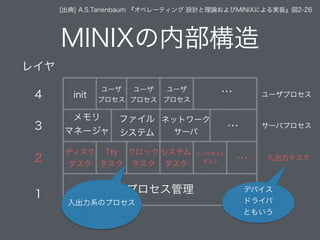 MINIXの内部構造
プロセス管理
[出典] A.S.Tanenbaum 『オペレーティング 設計と理論およびMINIXによる実装』図2-26
ディスク
タスク
Tty
タスク
クロック
タスク
システム
タスク
イーサネット
タスク …
…
…
メモリ
マネージャ
ファイル
システム
ネットワーク
サーバ
init
ユーザ
プロセス
ユーザ
プロセス
ユーザ
プロセス
レイヤ
4
3
2
1
ユーザプロセス
サーバプロセス
入出力タスク
デバイス
ドライバ
ともいう
入出力系のプロセス
 