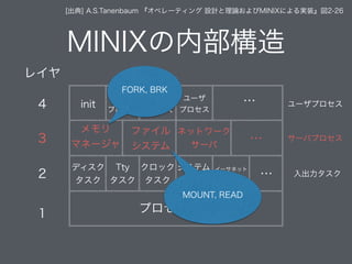 MINIXの内部構造
プロセス管理
[出典] A.S.Tanenbaum 『オペレーティング 設計と理論およびMINIXによる実装』図2-26
ディスク
タスク
Tty
タスク
クロック
タスク
システム
タスク
イーサネット
タスク …
…
…
メモリ
マネージャ
ファイル
システム
ネットワーク
サーバ
init
ユーザ
プロセス
ユーザ
プロセス
ユーザ
プロセス
レイヤ
4
3
2
1
ユーザプロセス
サーバプロセス
入出力タスク
FORK, BRK
MOUNT, READ
 