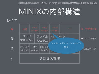 MINIXの内部構造
プロセス管理
[出典] A.S.Tanenbaum 『オペレーティング 設計と理論およびMINIXによる実装』図2-26
ディスク
タスク
Tty
タスク
クロック
タスク
システム
タスク
イーサネット
タスク …
…
…
メモリ
マネージャ
ファイル
システム
ネットワーク
サーバ
init
ユーザ
プロセス
ユーザ
プロセス
ユーザ
プロセス
レイヤ
4
3
2
1
ユーザプロセス
サーバプロセス
入出力タスク
シェル, エディタ, コンパイラ
など
 