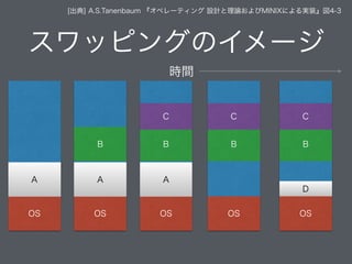 スワッピングのイメージ
[出典] A.S.Tanenbaum 『オペレーティング 設計と理論およびMINIXによる実装』図4-3
OS
時間
A
OS
A
B
OS
A
B
C
OS
B
C
OS
B
C
D
 