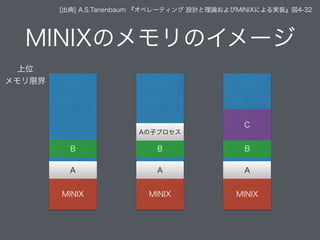 MINIXのメモリのイメージ
MINIX
A
B
MINIX
A
B
Aの子プロセス
MINIX
A
B
C
[出典] A.S.Tanenbaum 『オペレーティング 設計と理論およびMINIXによる実装』図4-32
上位
メモリ限界
 