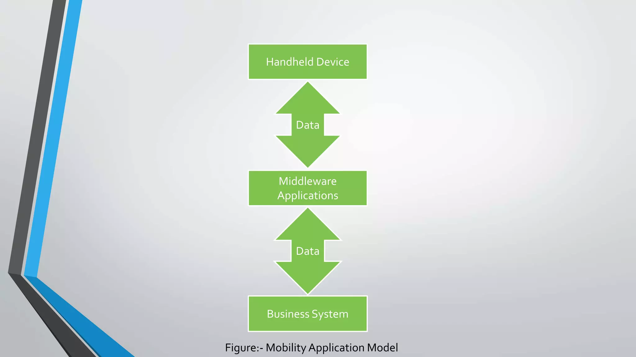 Middleware
Applications
Handheld Device
Business System
Data
Data
Figure:- Mobility Application Model
 