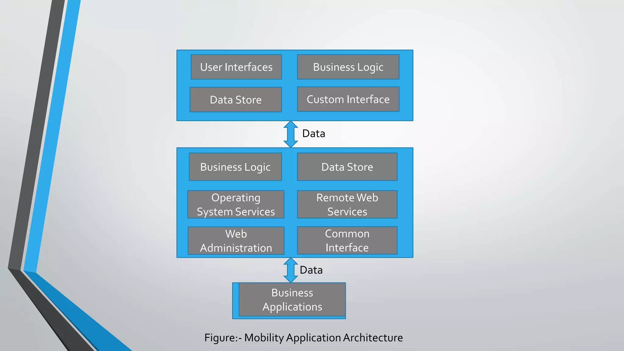 Figure:- Mobility ApplicationArchitecture
User Interfaces Business Logic
Custom InterfaceData Store
Business Logic Data Store
RemoteWeb
Services
Operating
System Services
Common
Interface
Web
Administration
Business
Applications
Data
Data
 