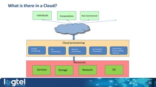What is Cloud OS ?
Physical Node Physical Node Storage
Server
Storage
Server
Physical Node
Physical Node
Storage
Server
St...