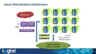 Azure Virtualization Architecture
Hypervisor
Guest Partition
(VM)
Host Partition
(VM)
Guest Partition
(VM)
Hardware
Virtua...