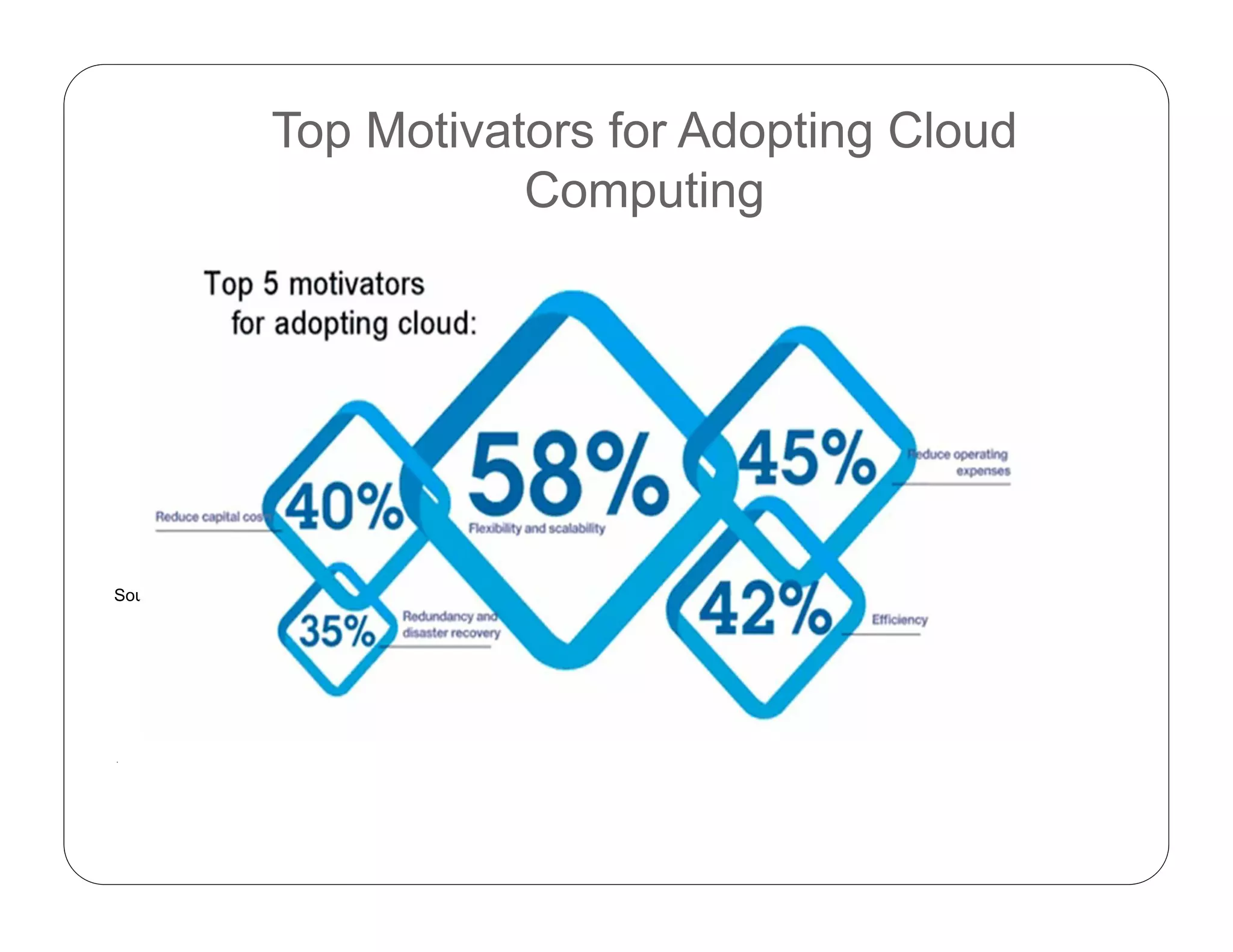 Top Motivators for Adopting Cloud
Computing
Source: IBM Tech Trends Report 2011
.
 