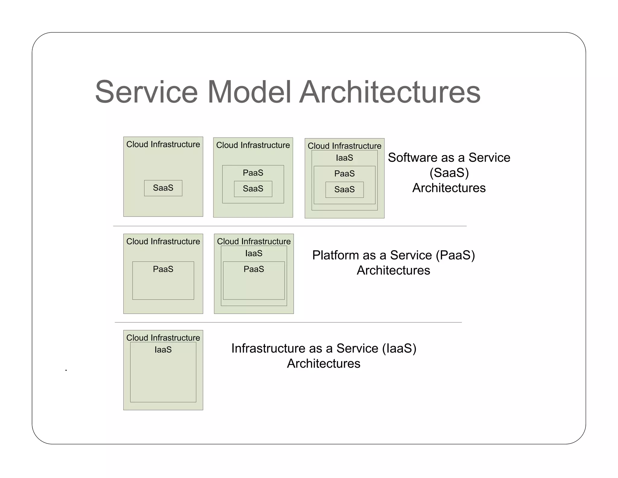 Service Model Architectures
.
Cloud Infrastructure
IaaS
PaaS
SaaS
Infrastructure as a Service (IaaS)
Architectures
Platform as a Service (PaaS)
Architectures
Software as a Service
(SaaS)
Architectures
Cloud Infrastructure
SaaS
Cloud Infrastructure
PaaS
SaaS
Cloud Infrastructure
IaaS
PaaS
Cloud Infrastructure
PaaS
Cloud Infrastructure
IaaS
 