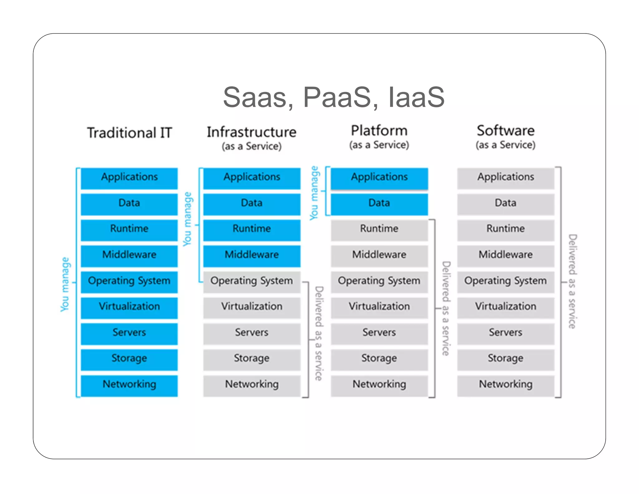 Saas, PaaS, IaaS

.
 