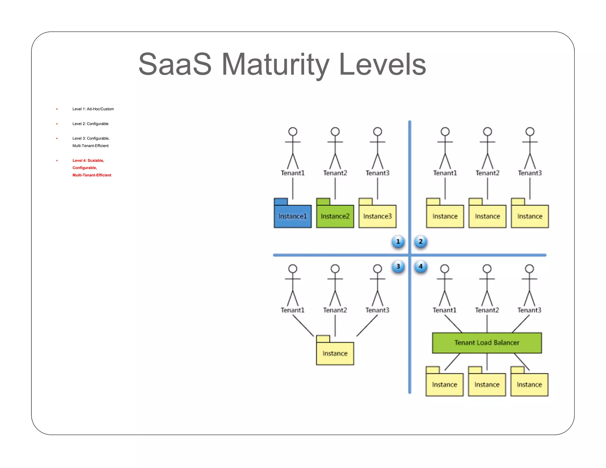 SaaS Maturity Levels
 Level 1: Ad-Hoc/Custom
 Level 2: Configurable
 Level 3: Configurable,
Multi-Tenant-Efficient
 Level 4: Scalable,
Configurable,
Multi-Tenant-Efficient
Source: Microsoft MSDN Architecture Center
 