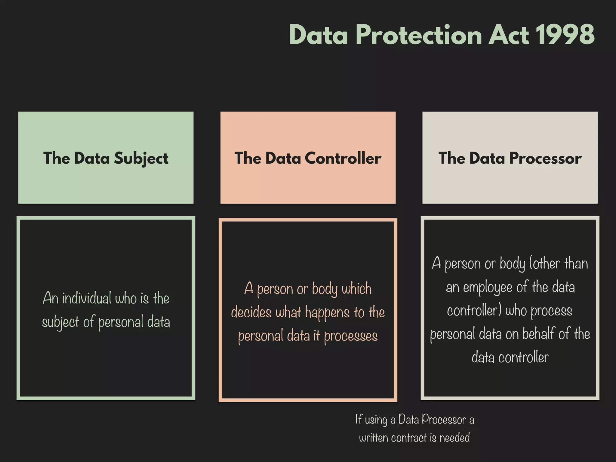Data Protection Act 1998
The Data Subject The Data ProcessorThe Data Controller
An individual who is the
subject of personal data
A person or body which
decides what happens to the
personal data it processes
A person or body (other than
an employee of the data
controller) who process
personal data on behalf of the
data controller
If using a Data Processor a
written contract is needed
 