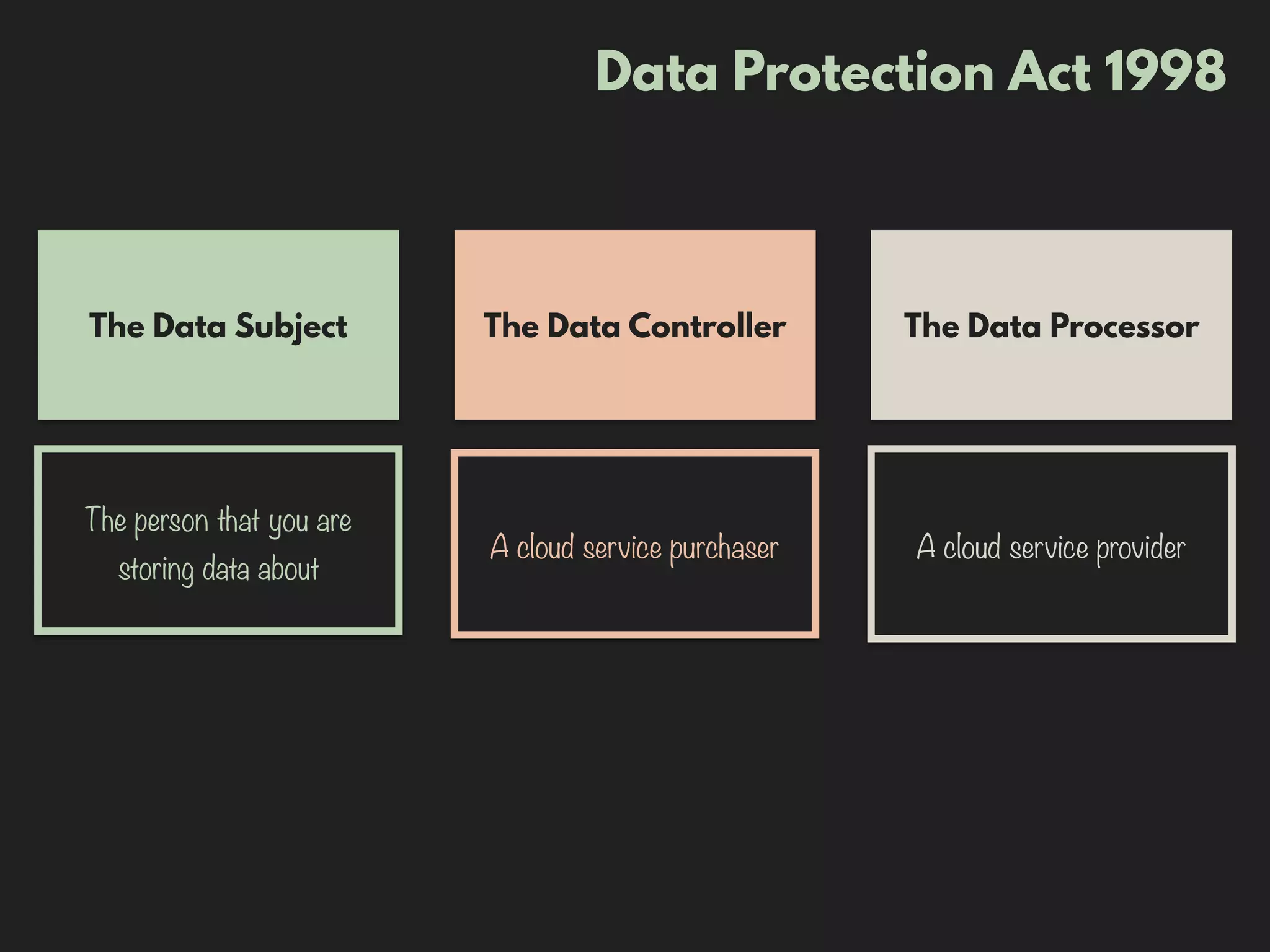 Data Protection Act 1998
The Data Subject The Data ProcessorThe Data Controller
The person that you are
storing data about
A cloud service purchaser A cloud service provider
 