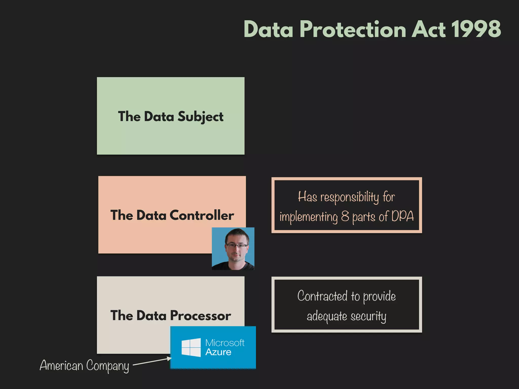 Data Protection Act 1998
The Data Subject
The Data Controller
The Data Processor
Has responsibility for
implementing 8 parts of DPA
Contracted to provide
adequate security
American Company
 