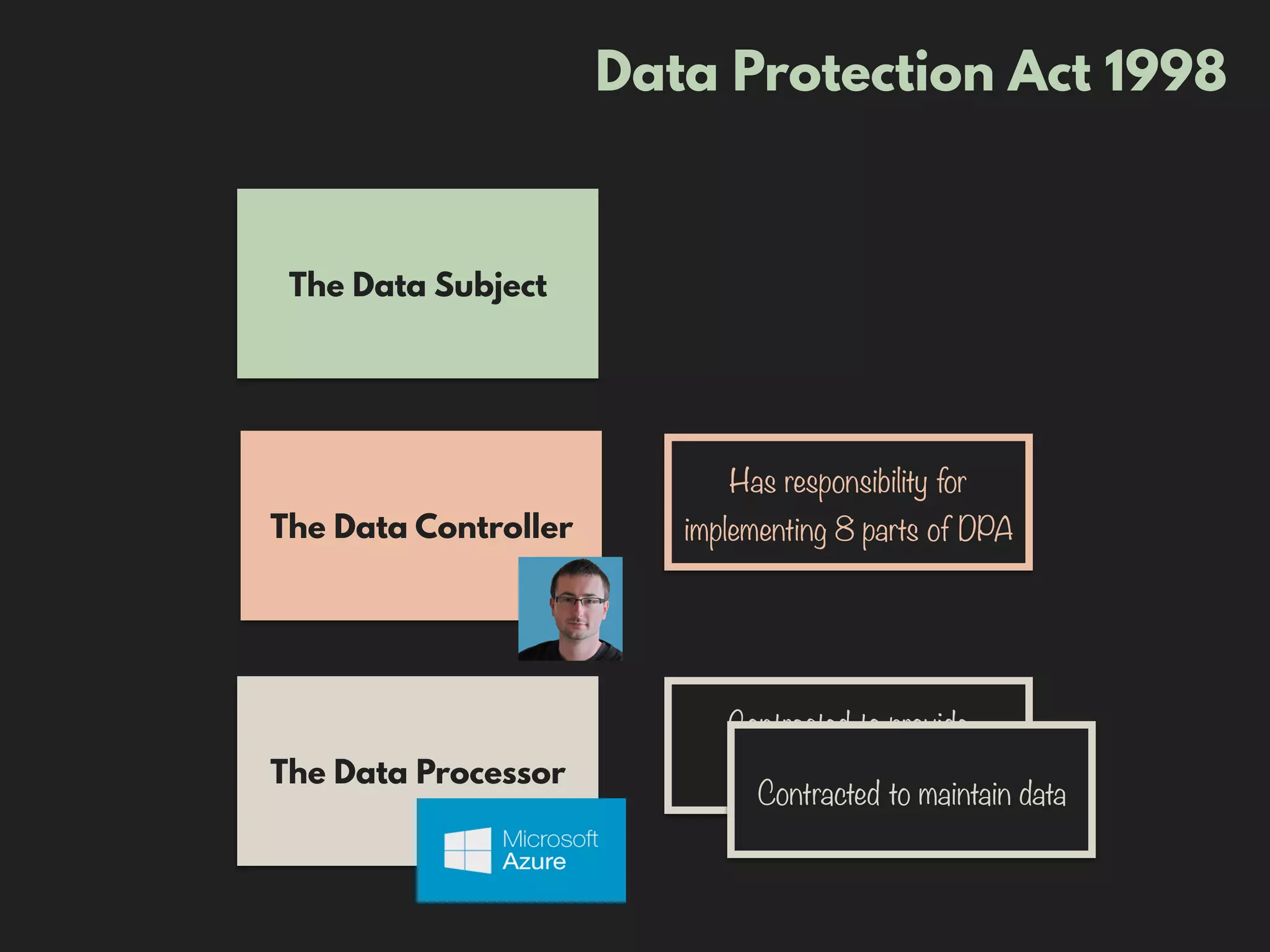 Data Protection Act 1998
The Data Subject
The Data Controller
The Data Processor
Has responsibility for
implementing 8 parts of DPA
Contracted to provide
adequate security
Contracted to maintain data
 