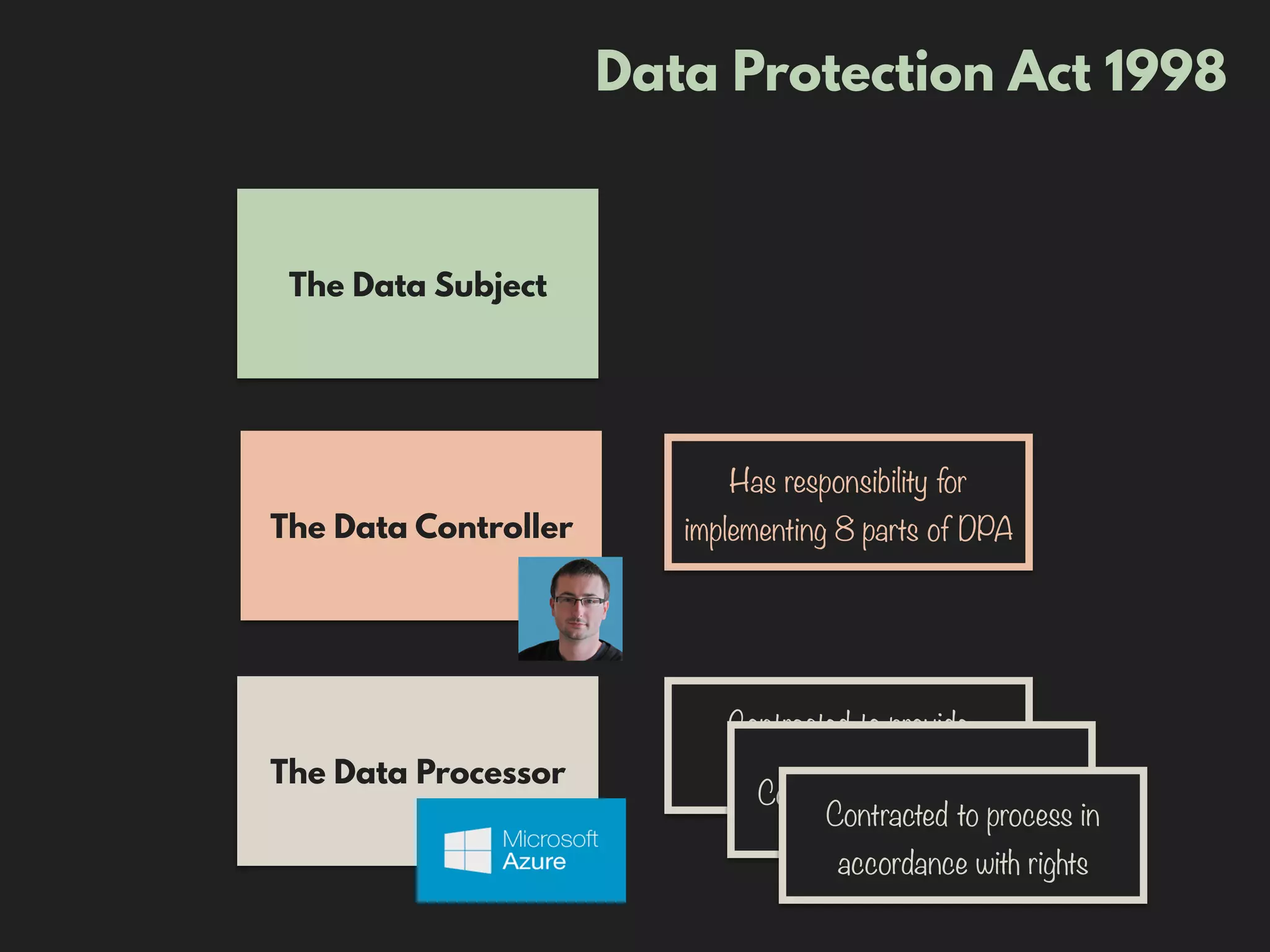 Data Protection Act 1998
The Data Subject
The Data Controller
The Data Processor
Has responsibility for
implementing 8 parts of DPA
Contracted to provide
adequate security
Contracted to maintain data
Contracted to process in
accordance with rights
 