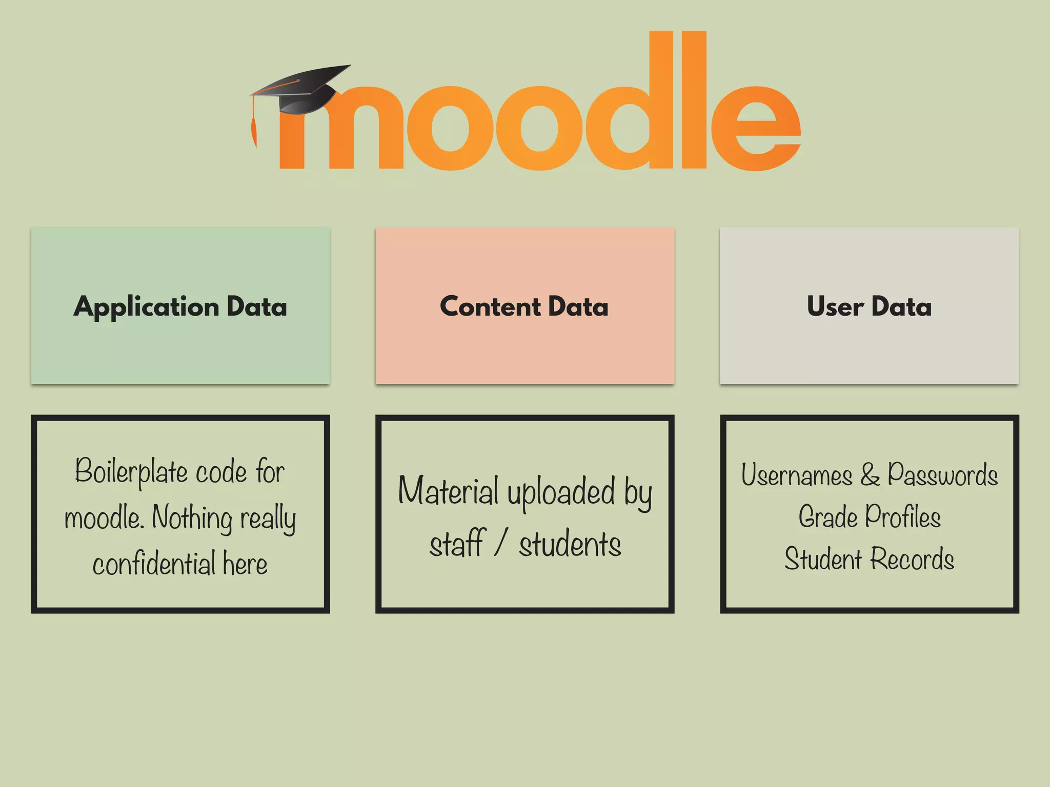 Application Data User DataContent Data
Boilerplate code for
moodle. Nothing really
confidential here
Material uploaded by
staff / students
Usernames & Passwords
Grade Profiles
Student Records
 