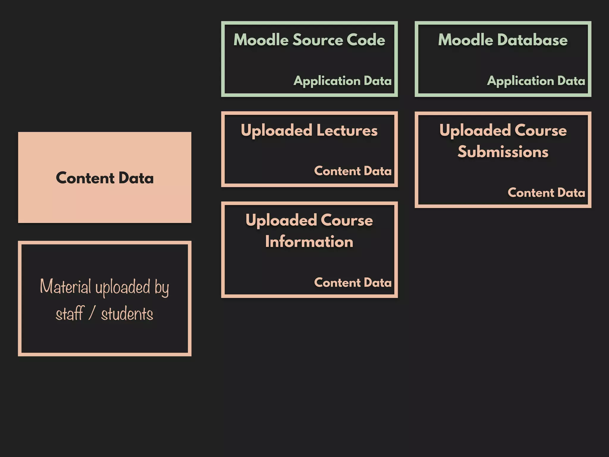 Material uploaded by
staff / students
Moodle Source Code
Application Data
Moodle Database
Application Data
Content Data
Uploaded Lectures
Content Data
Uploaded Course
Submissions
Content Data
Uploaded Course
Information
Content Data
 