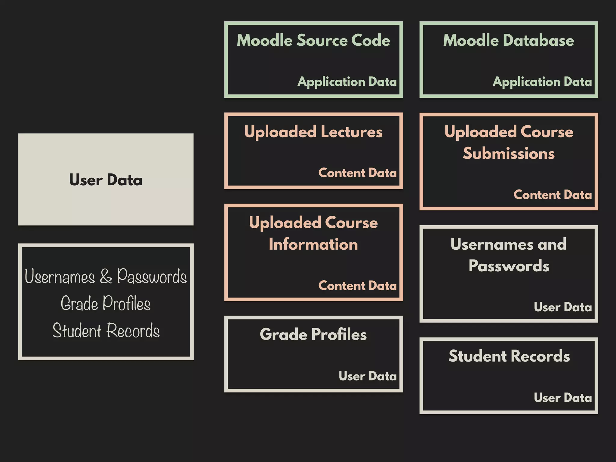 Usernames & Passwords
Grade Profiles
Student Records
Moodle Source Code
Application Data
Moodle Database
Application Data
Uploaded Lectures
Content Data
Uploaded Course
Submissions
Content Data
Uploaded Course
Information
Content Data
User Data
Usernames and
Passwords
User Data
Grade Profiles
User Data
Student Records
User Data
 