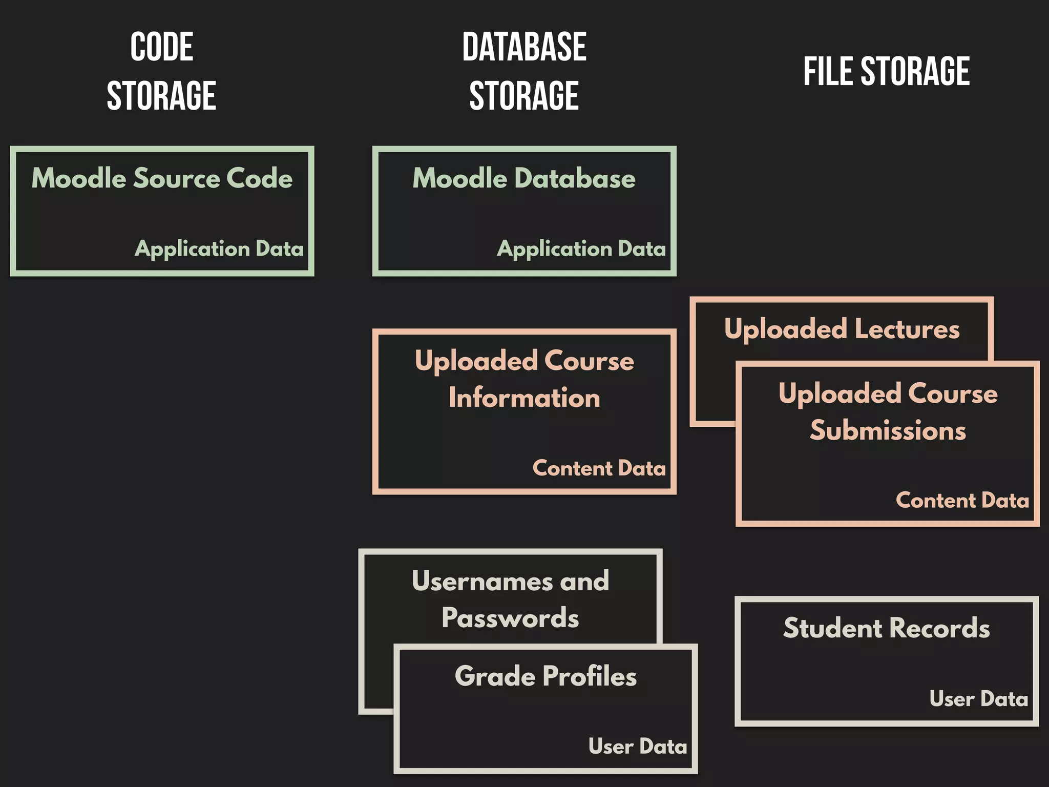 File Storage
Database
Storage
Code
storage
Moodle Source Code
Application Data
Moodle Database
Application Data
Uploaded Lectures
Content DataUploaded Course
Submissions
Content Data
Uploaded Course
Information
Content Data
Usernames and
Passwords
User Data
Grade Profiles
User Data
Student Records
User Data
 
