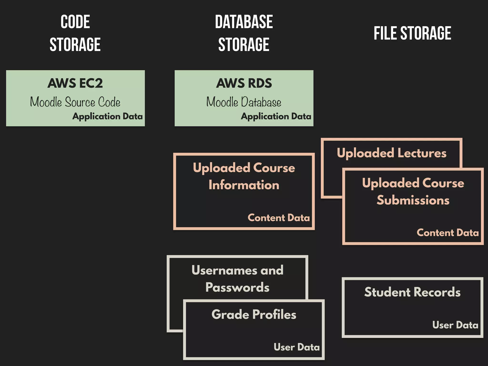 File Storage
Database
Storage
Code
storage
Uploaded Lectures
Content DataUploaded Course
Submissions
Content Data
Uploaded Course
Information
Content Data
Usernames and
Passwords
User Data
Grade Profiles
User Data
Student Records
User Data
AWS EC2
Moodle Source Code
Application Data
AWS RDS
Moodle Database
Application Data
 