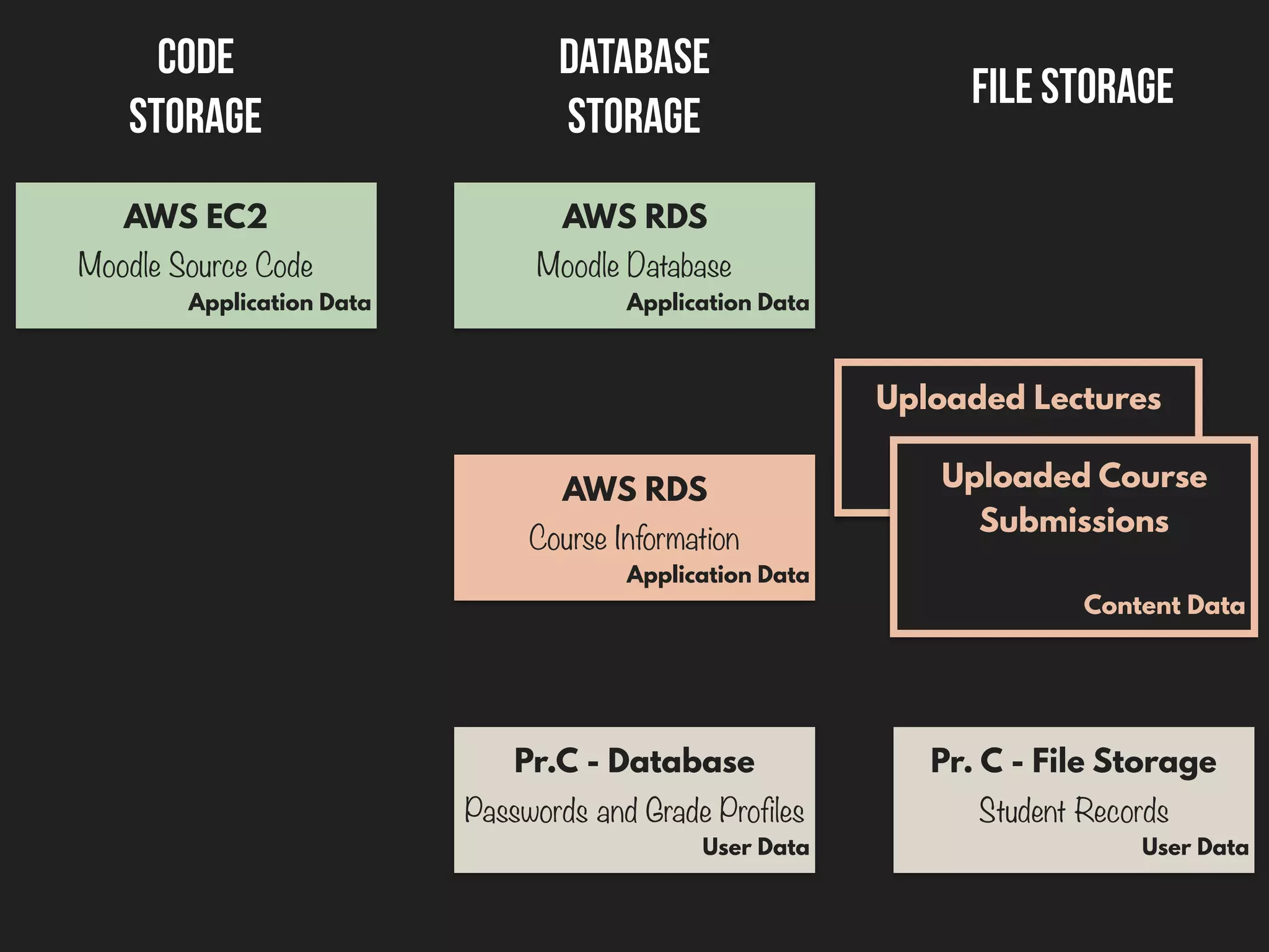 File Storage
Database
Storage
Code
storage
Uploaded Lectures
Content DataUploaded Course
Submissions
Content Data
AWS RDS
Course Information
Application Data
Pr. C - File Storage
Student Records
User Data
Pr.C - Database
Passwords and Grade Profiles
User Data
AWS EC2
Moodle Source Code
Application Data
AWS RDS
Moodle Database
Application Data
 