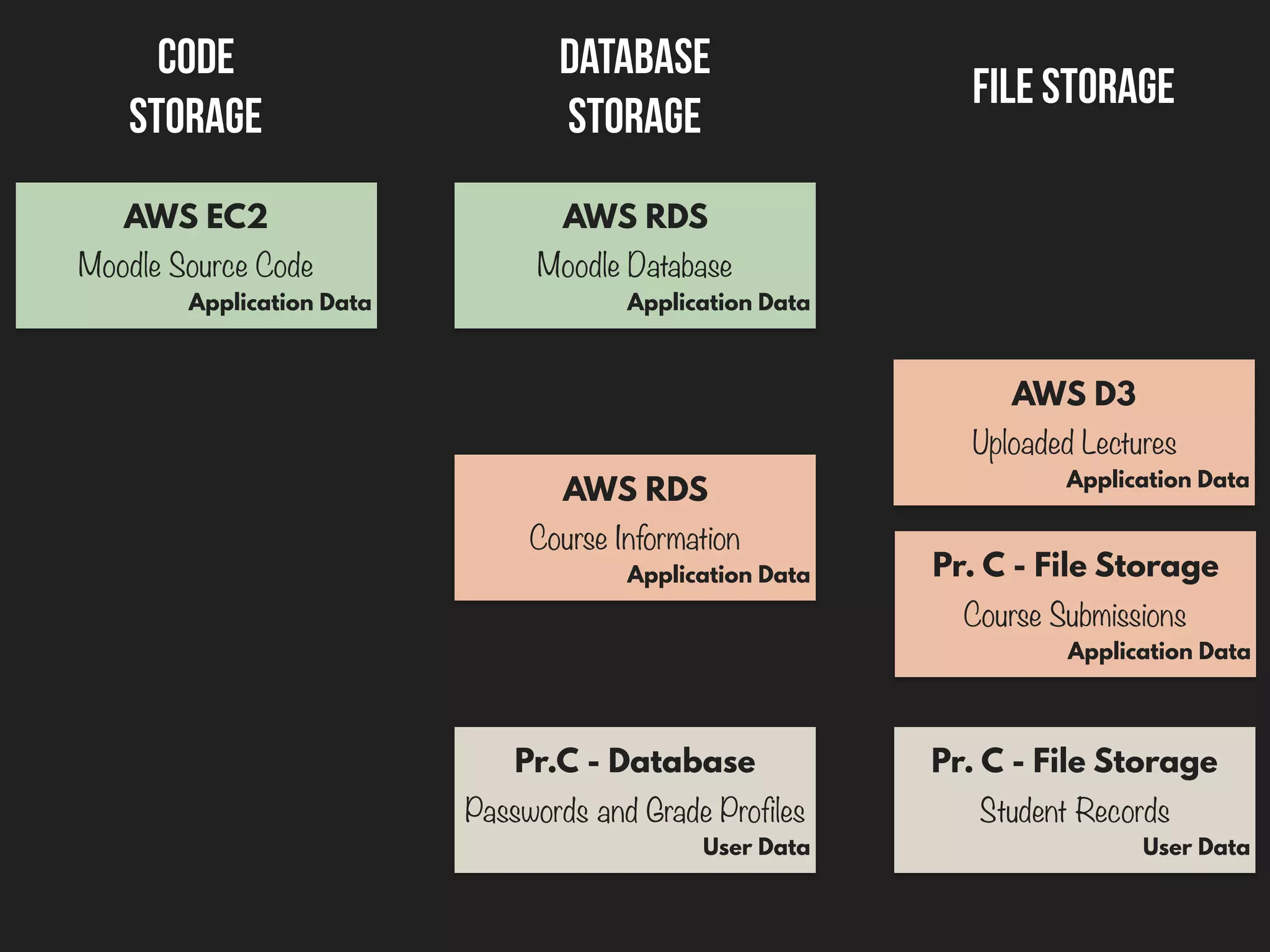 File Storage
Database
Storage
Code
storage
AWS RDS
Course Information
Application Data
Pr. C - File Storage
Student Records
User Data
Pr.C - Database
Passwords and Grade Profiles
User Data
AWS EC2
Moodle Source Code
Application Data
AWS RDS
Moodle Database
Application Data
AWS D3
Uploaded Lectures
Application Data
Pr. C - File Storage
Course Submissions
Application Data
 