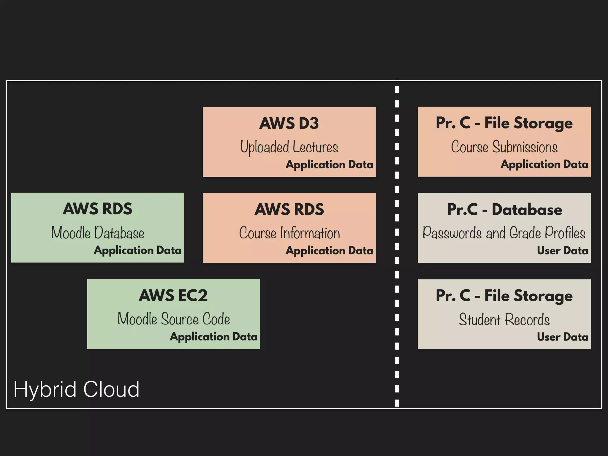 AWS RDS
Course Information
Application Data
Pr. C - File Storage
Student Records
User Data
Pr.C - Database
Passwords and Grade Profiles
User Data
AWS EC2
Moodle Source Code
Application Data
AWS RDS
Moodle Database
Application Data
AWS D3
Uploaded Lectures
Application Data
Pr. C - File Storage
Course Submissions
Application Data
Hybrid Cloud
 